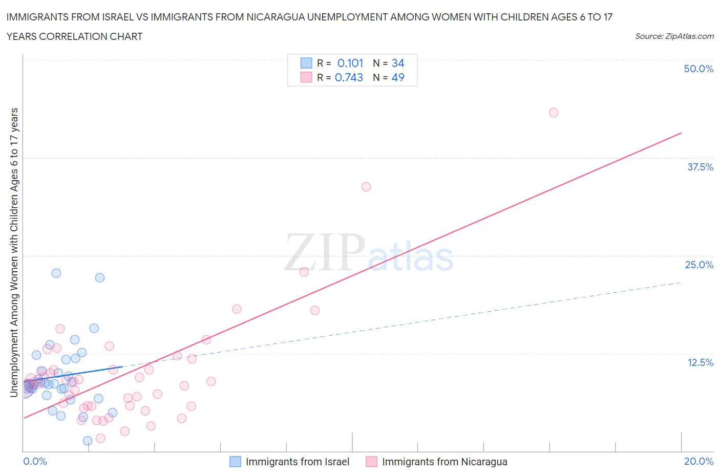 Immigrants from Israel vs Immigrants from Nicaragua Unemployment Among Women with Children Ages 6 to 17 years