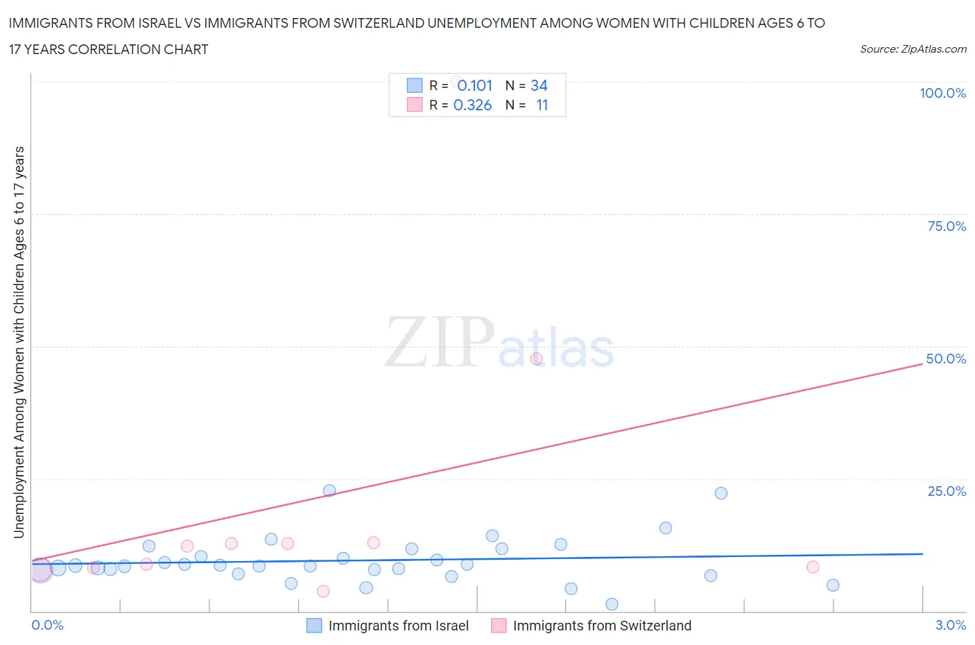 Immigrants from Israel vs Immigrants from Switzerland Unemployment Among Women with Children Ages 6 to 17 years