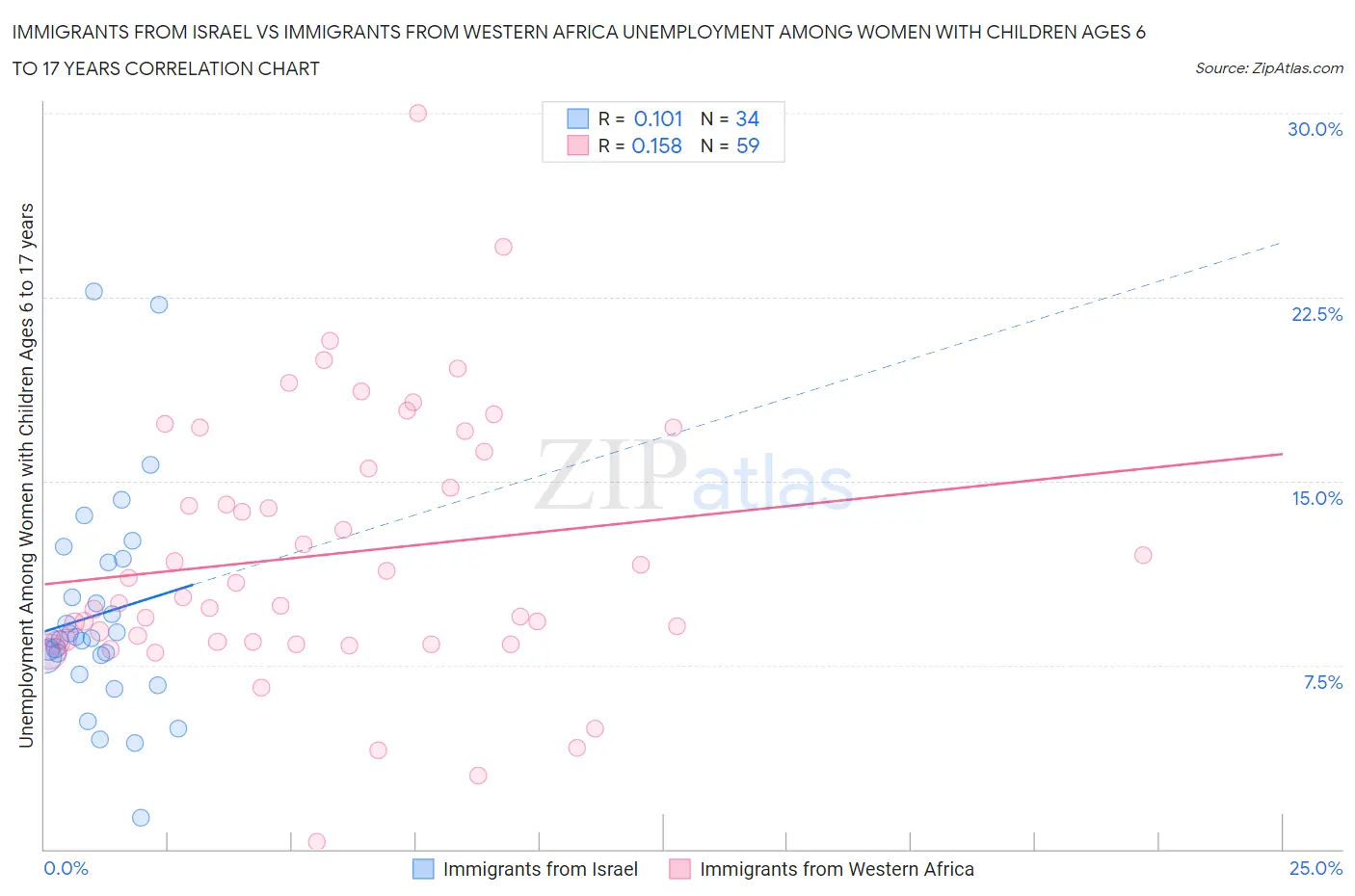 Immigrants from Israel vs Immigrants from Western Africa Unemployment Among Women with Children Ages 6 to 17 years