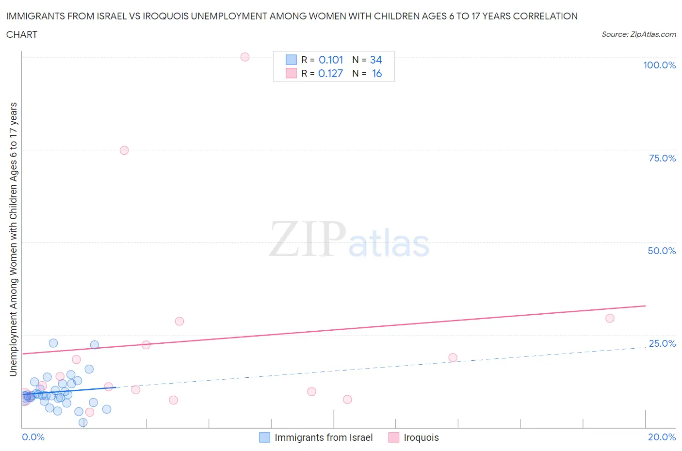 Immigrants from Israel vs Iroquois Unemployment Among Women with Children Ages 6 to 17 years