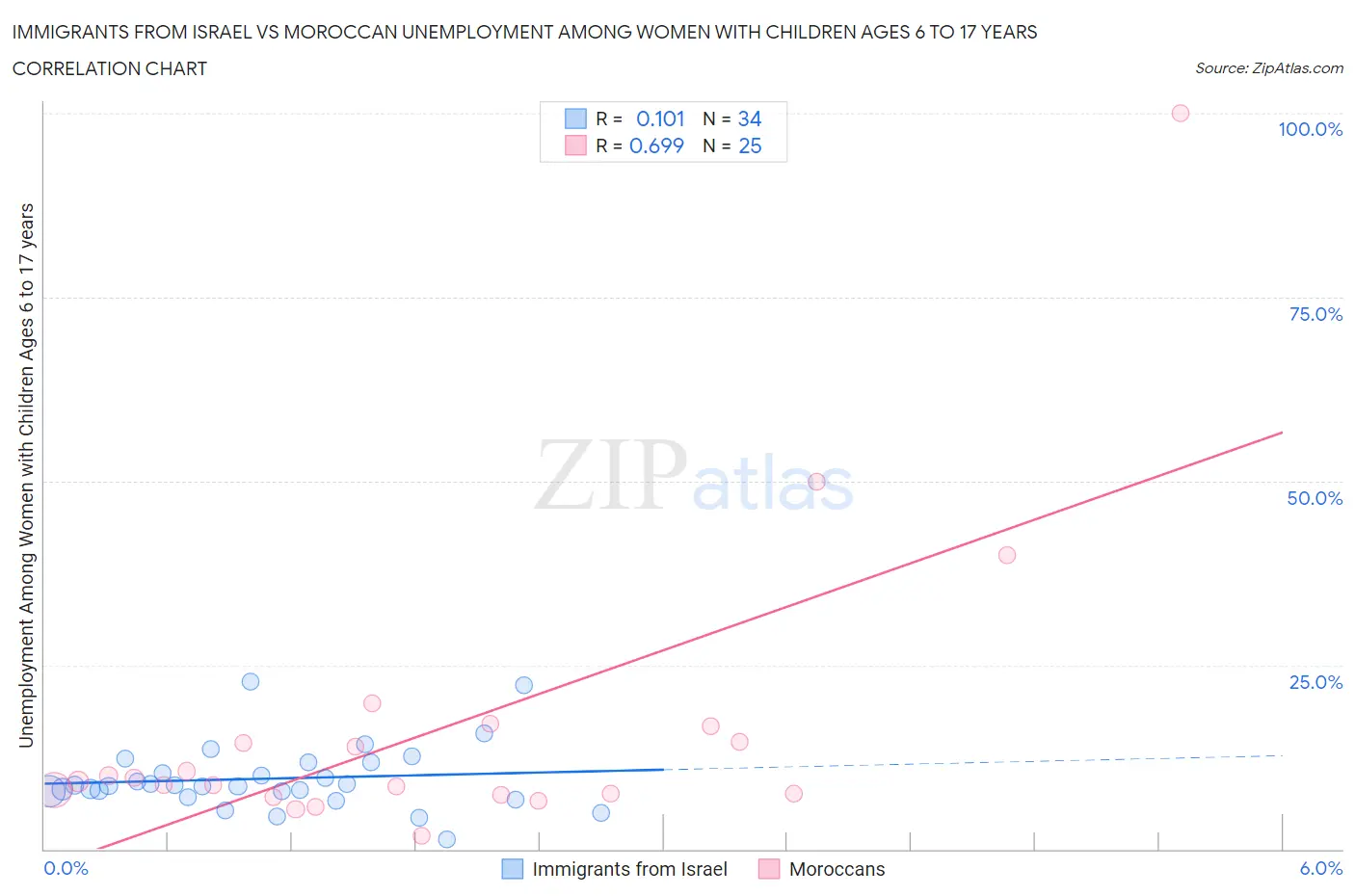 Immigrants from Israel vs Moroccan Unemployment Among Women with Children Ages 6 to 17 years