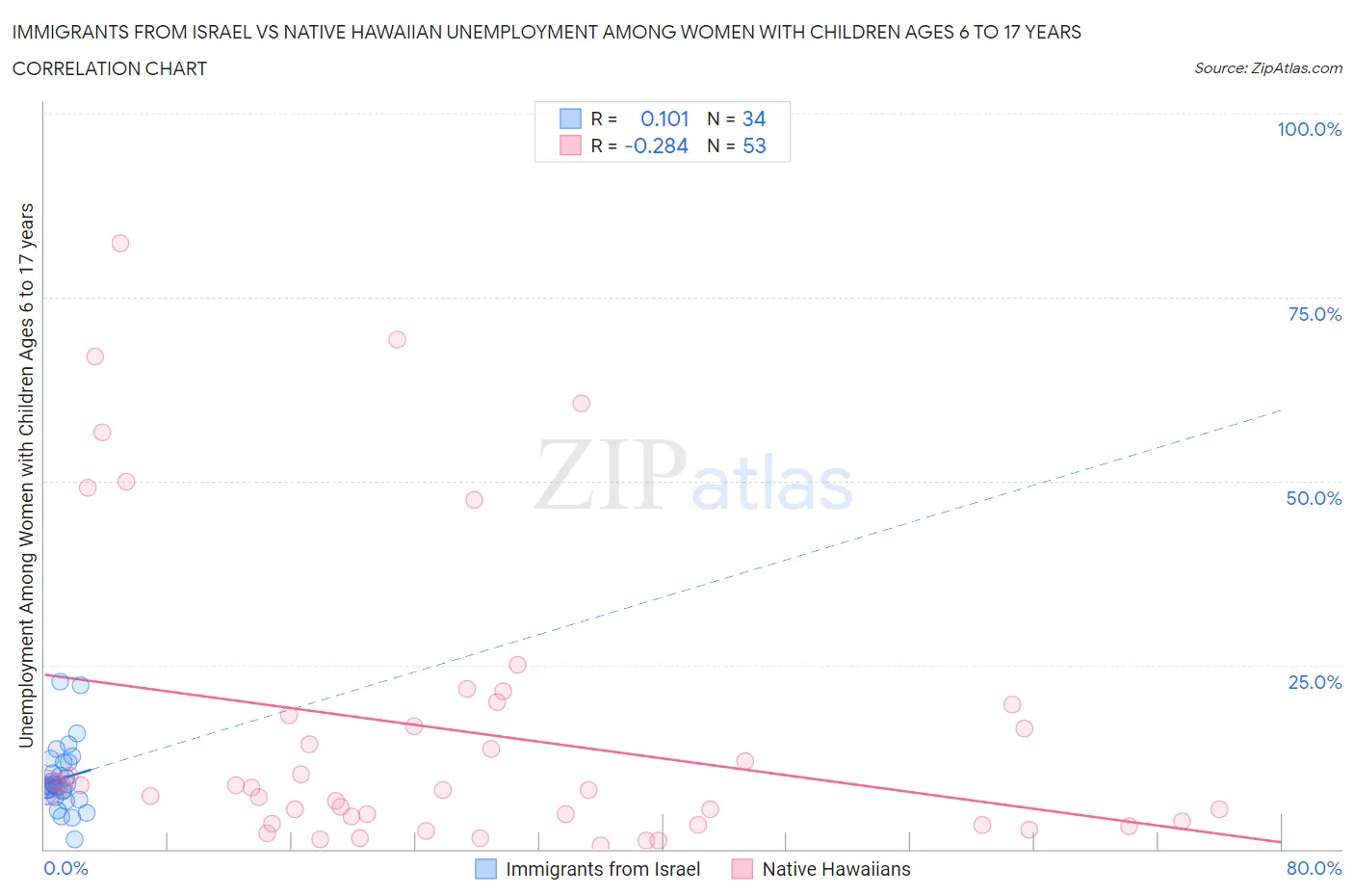Immigrants from Israel vs Native Hawaiian Unemployment Among Women with Children Ages 6 to 17 years