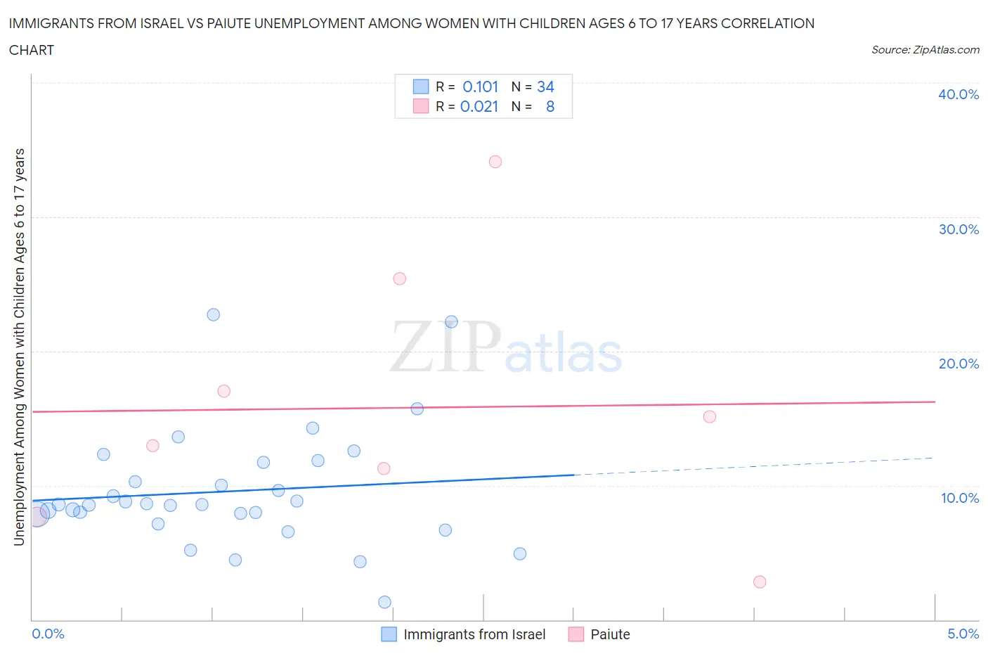 Immigrants from Israel vs Paiute Unemployment Among Women with Children Ages 6 to 17 years