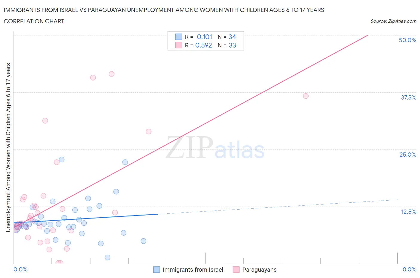 Immigrants from Israel vs Paraguayan Unemployment Among Women with Children Ages 6 to 17 years