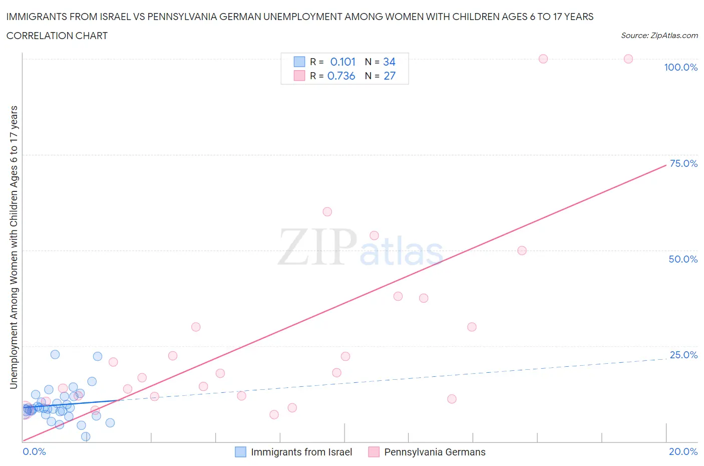 Immigrants from Israel vs Pennsylvania German Unemployment Among Women with Children Ages 6 to 17 years