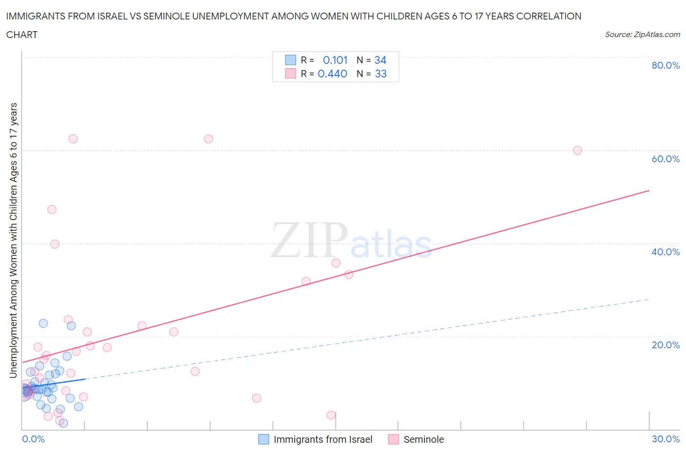 Immigrants from Israel vs Seminole Unemployment Among Women with Children Ages 6 to 17 years