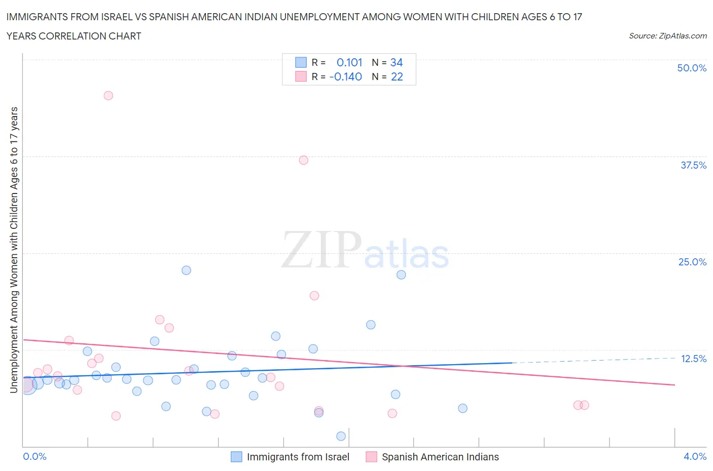 Immigrants from Israel vs Spanish American Indian Unemployment Among Women with Children Ages 6 to 17 years