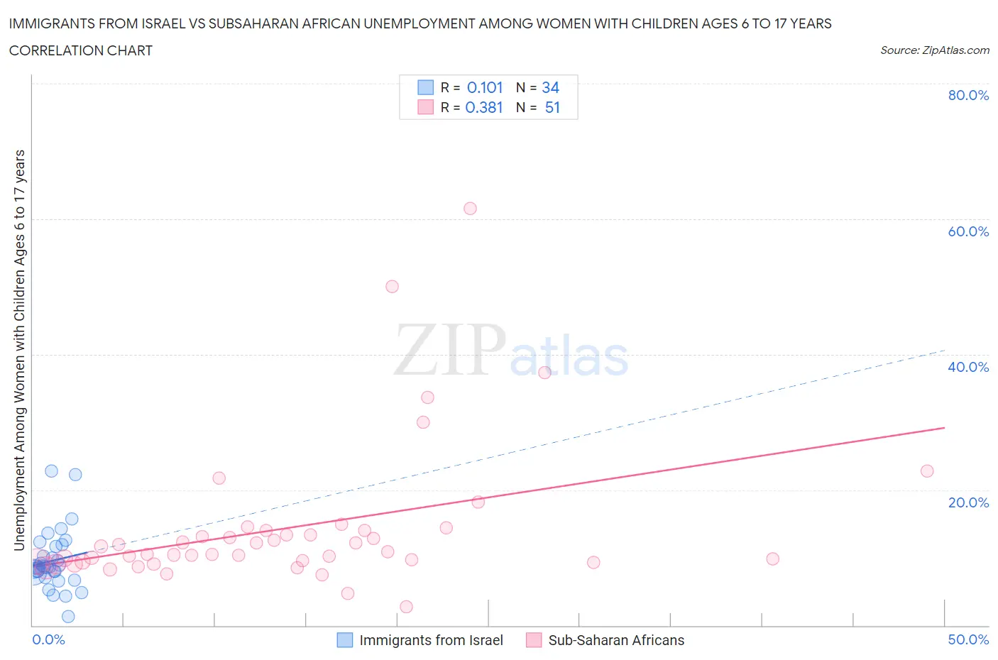 Immigrants from Israel vs Subsaharan African Unemployment Among Women with Children Ages 6 to 17 years