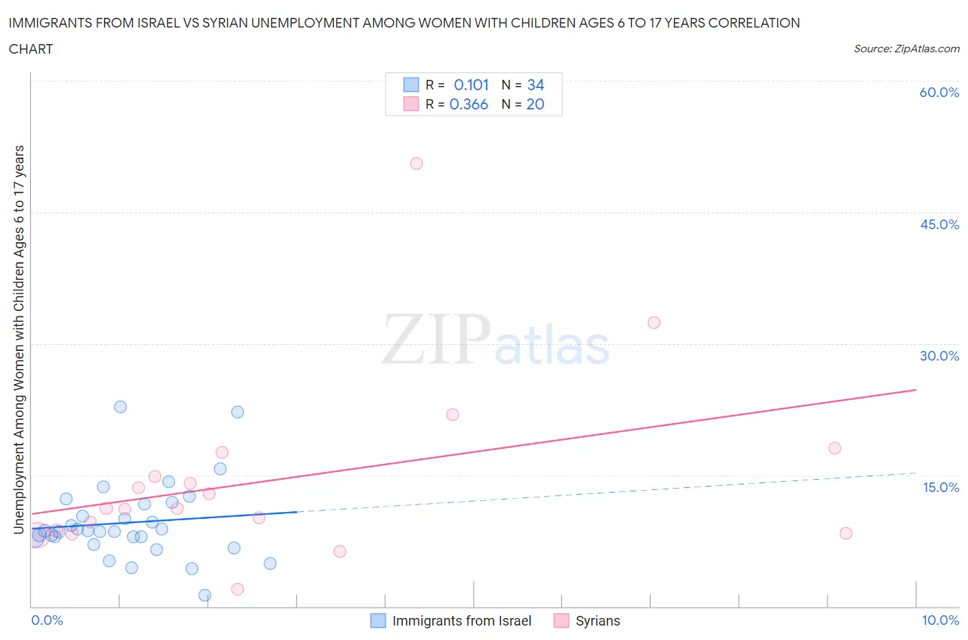 Immigrants from Israel vs Syrian Unemployment Among Women with Children Ages 6 to 17 years