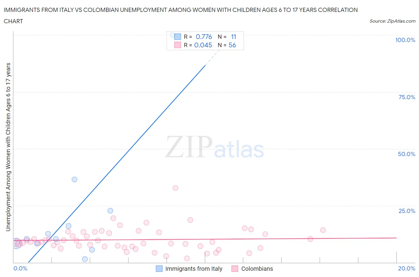 Immigrants from Italy vs Colombian Unemployment Among Women with Children Ages 6 to 17 years