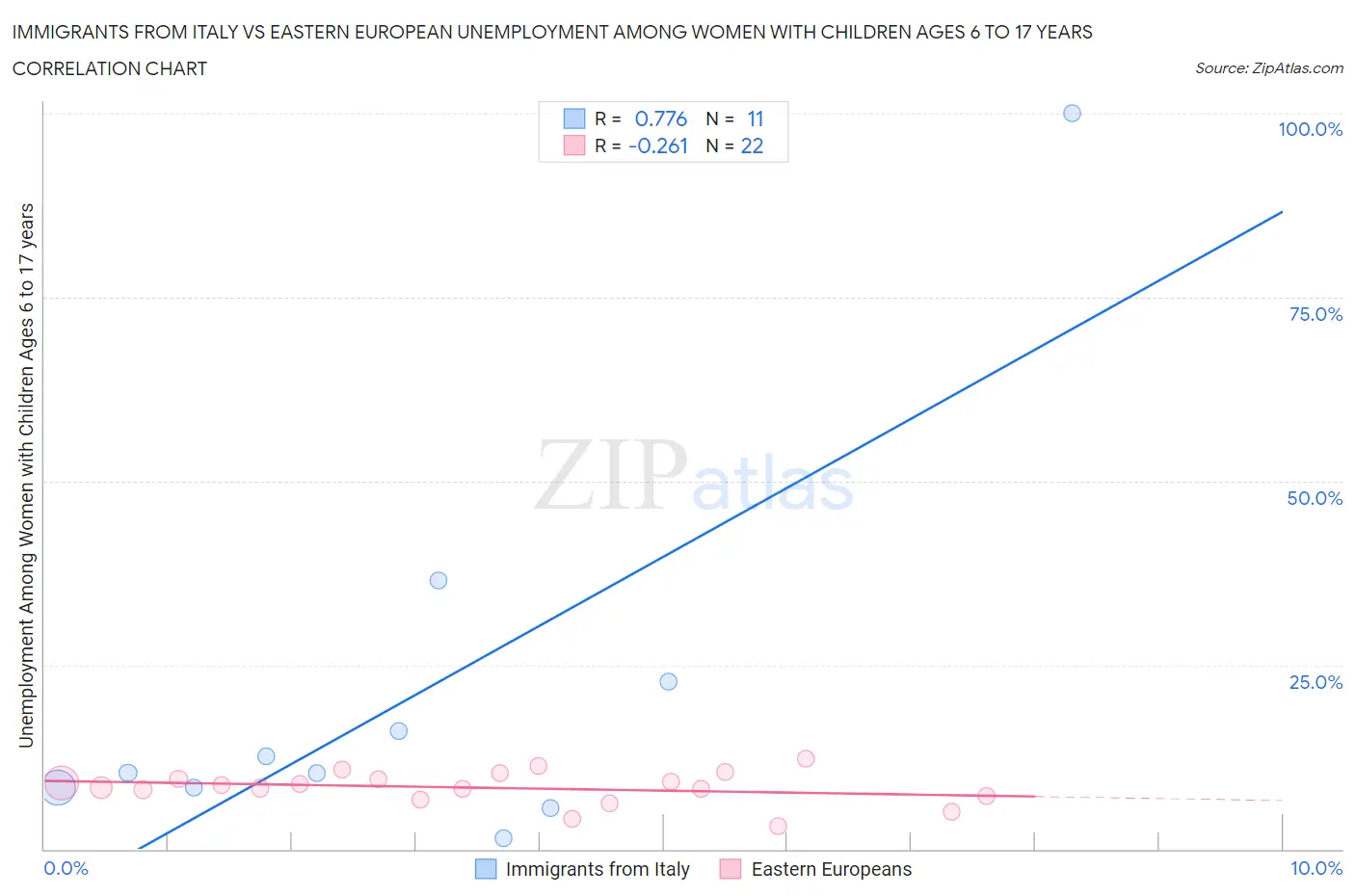 Immigrants from Italy vs Eastern European Unemployment Among Women with Children Ages 6 to 17 years