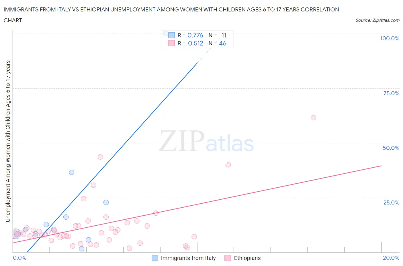 Immigrants from Italy vs Ethiopian Unemployment Among Women with Children Ages 6 to 17 years