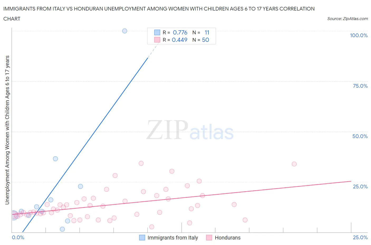 Immigrants from Italy vs Honduran Unemployment Among Women with Children Ages 6 to 17 years