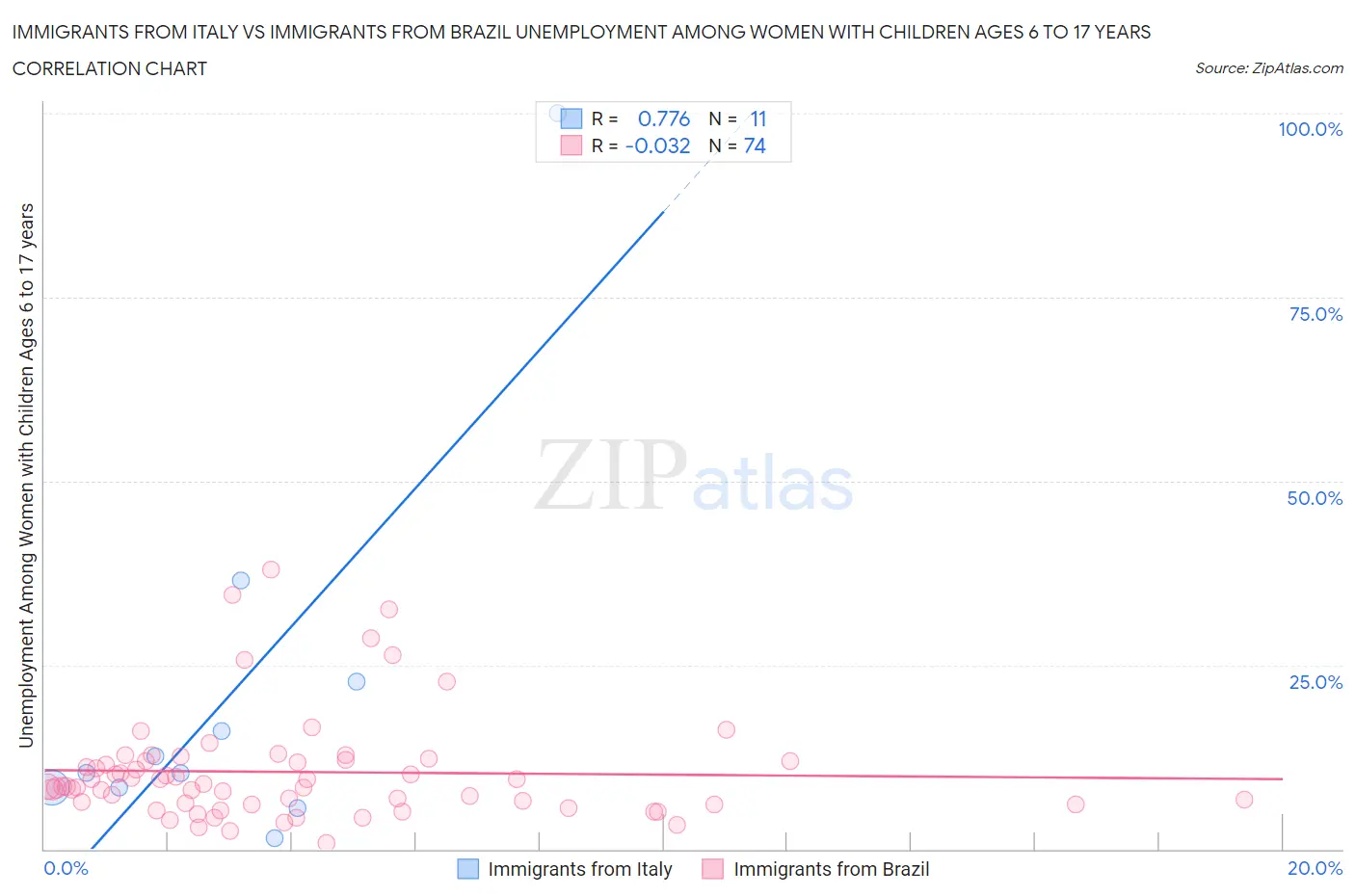 Immigrants from Italy vs Immigrants from Brazil Unemployment Among Women with Children Ages 6 to 17 years