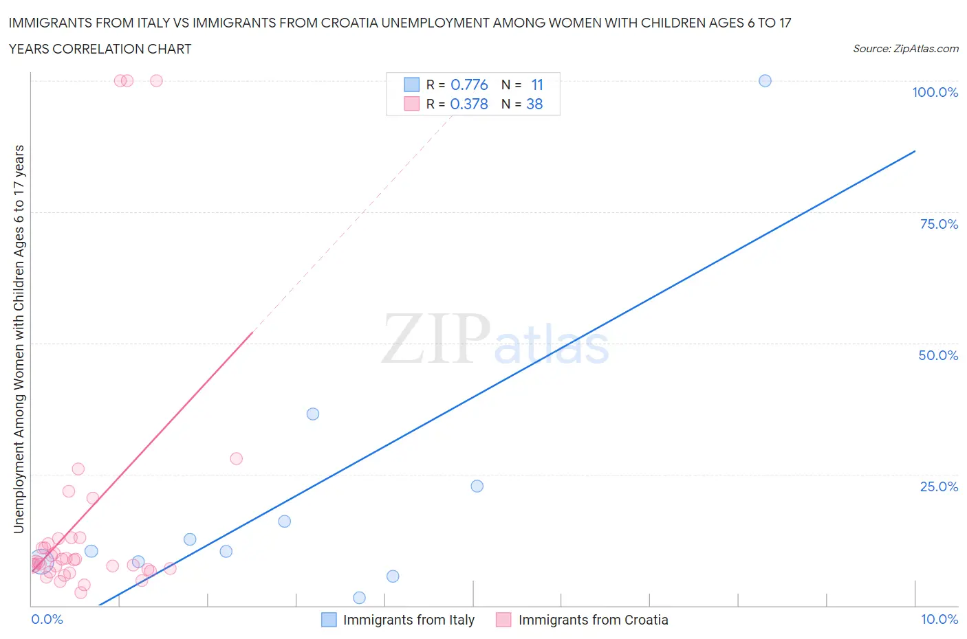 Immigrants from Italy vs Immigrants from Croatia Unemployment Among Women with Children Ages 6 to 17 years