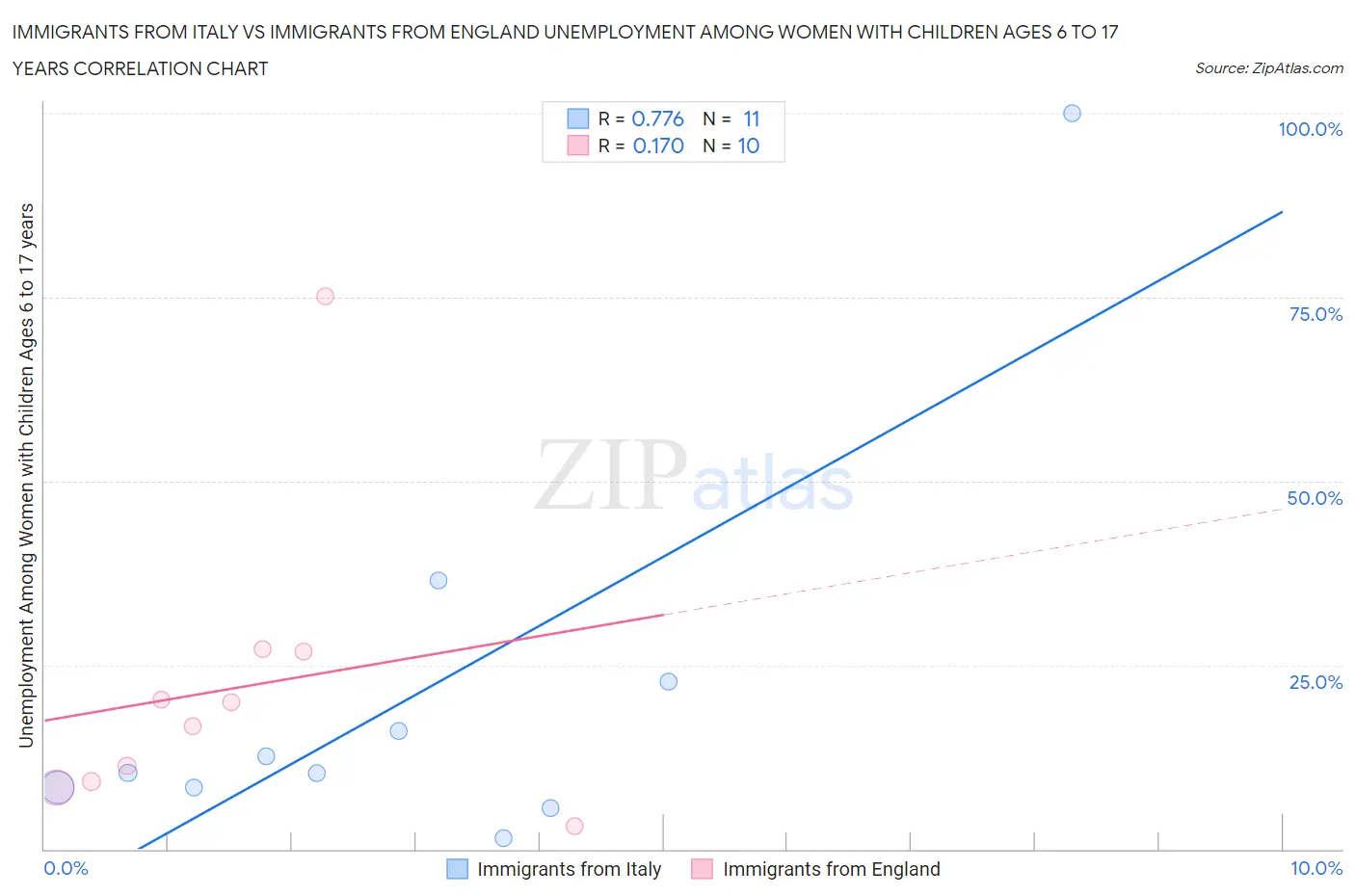 Immigrants from Italy vs Immigrants from England Unemployment Among Women with Children Ages 6 to 17 years