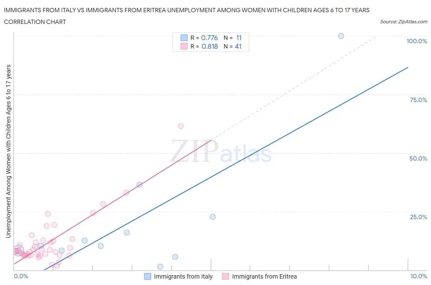 Immigrants from Italy vs Immigrants from Eritrea Unemployment Among Women with Children Ages 6 to 17 years