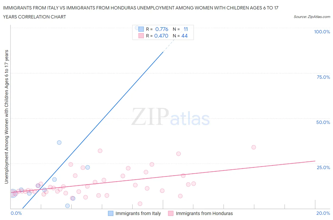 Immigrants from Italy vs Immigrants from Honduras Unemployment Among Women with Children Ages 6 to 17 years