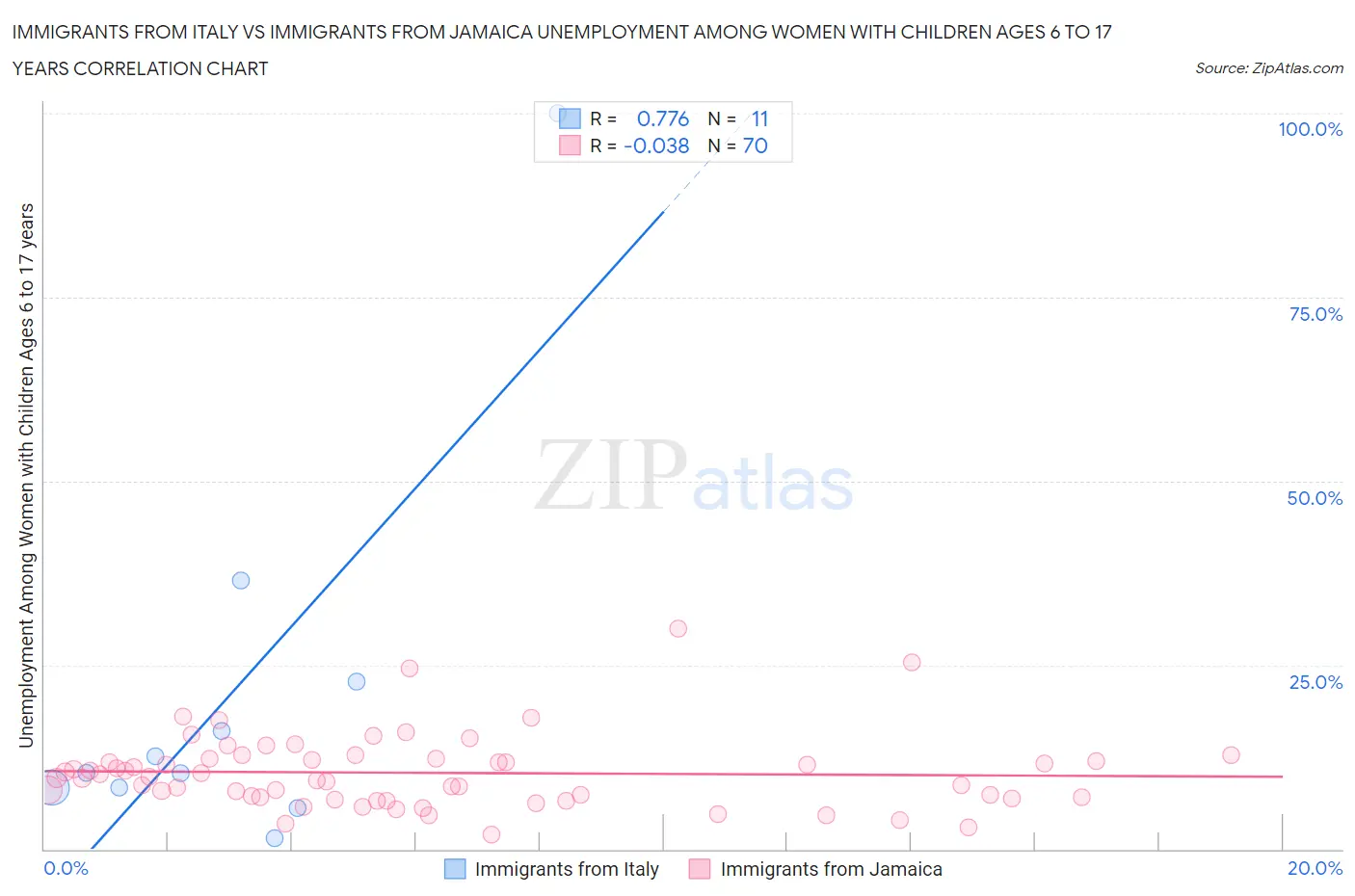 Immigrants from Italy vs Immigrants from Jamaica Unemployment Among Women with Children Ages 6 to 17 years