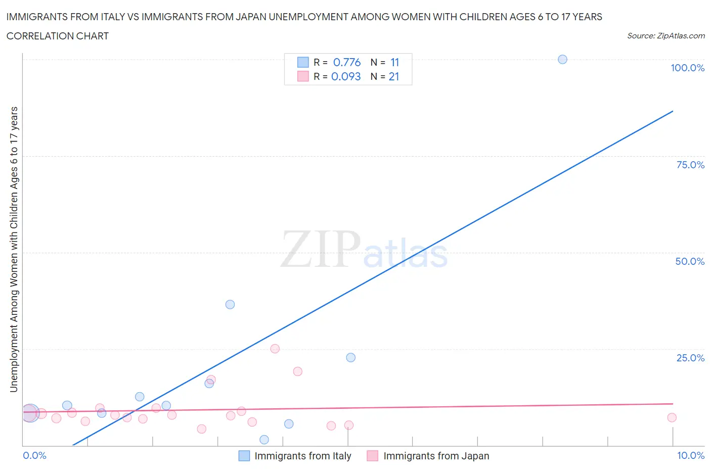 Immigrants from Italy vs Immigrants from Japan Unemployment Among Women with Children Ages 6 to 17 years