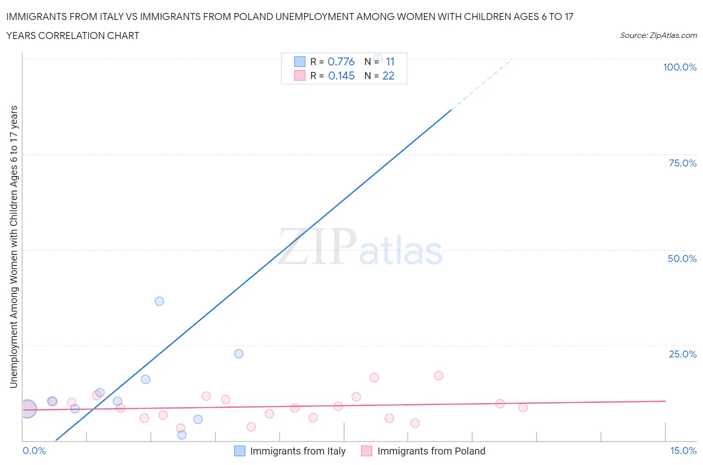 Immigrants from Italy vs Immigrants from Poland Unemployment Among Women with Children Ages 6 to 17 years