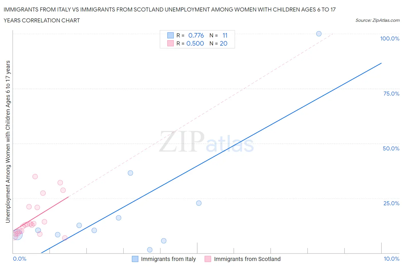 Immigrants from Italy vs Immigrants from Scotland Unemployment Among Women with Children Ages 6 to 17 years