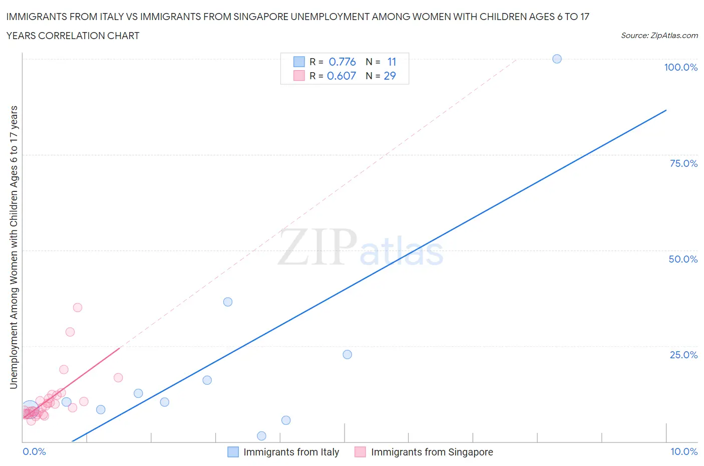 Immigrants from Italy vs Immigrants from Singapore Unemployment Among Women with Children Ages 6 to 17 years