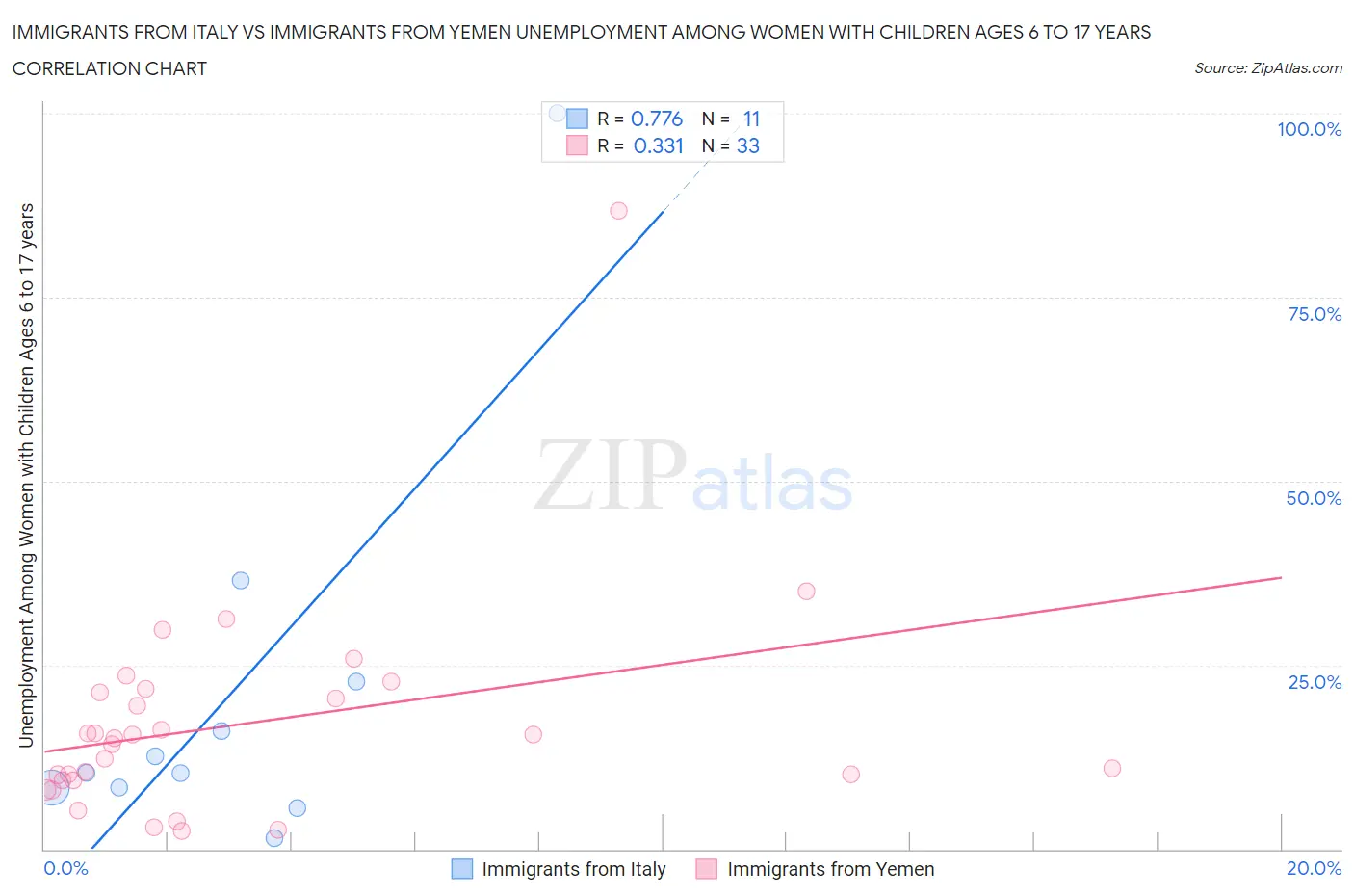 Immigrants from Italy vs Immigrants from Yemen Unemployment Among Women with Children Ages 6 to 17 years