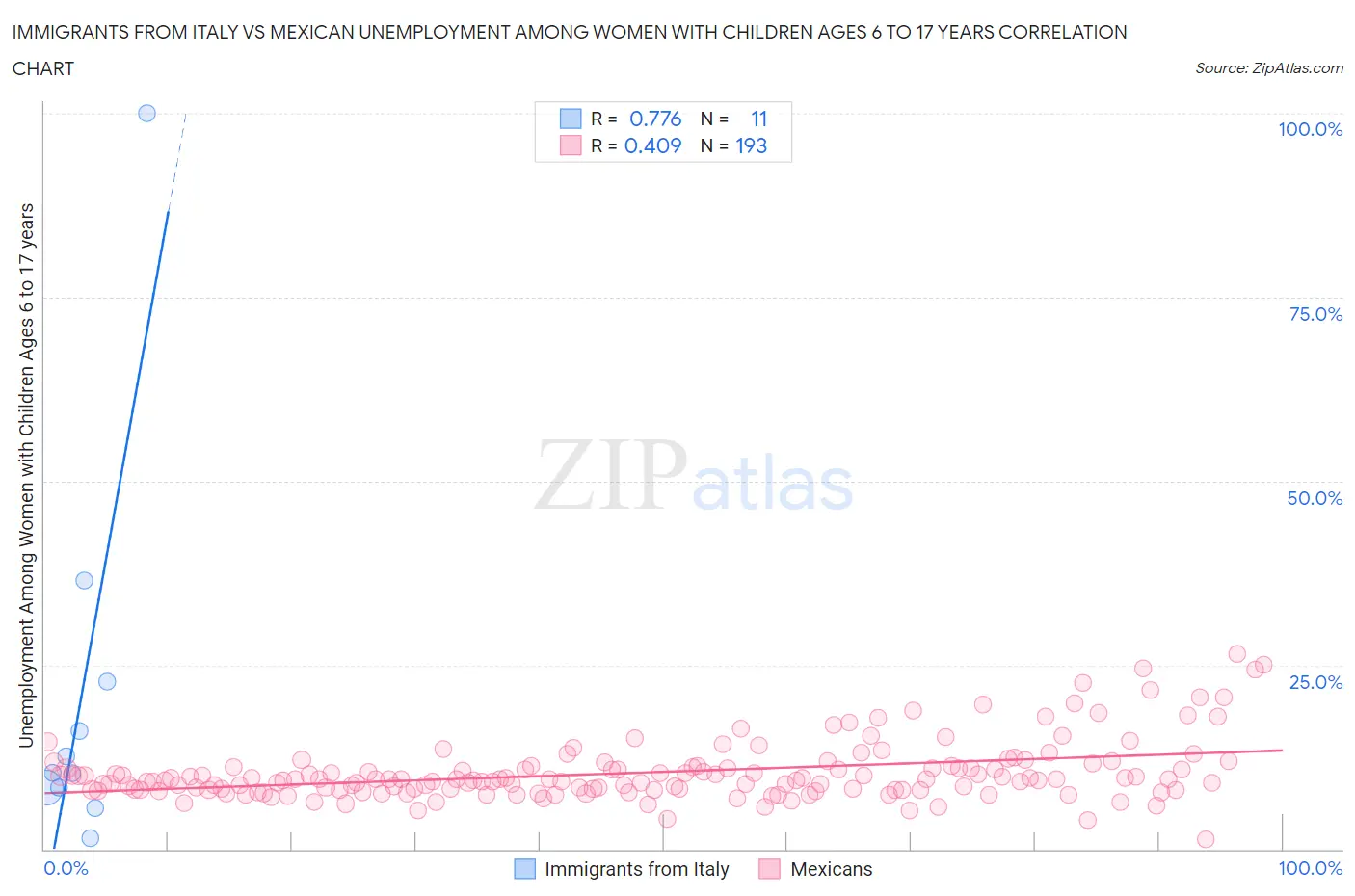 Immigrants from Italy vs Mexican Unemployment Among Women with Children Ages 6 to 17 years