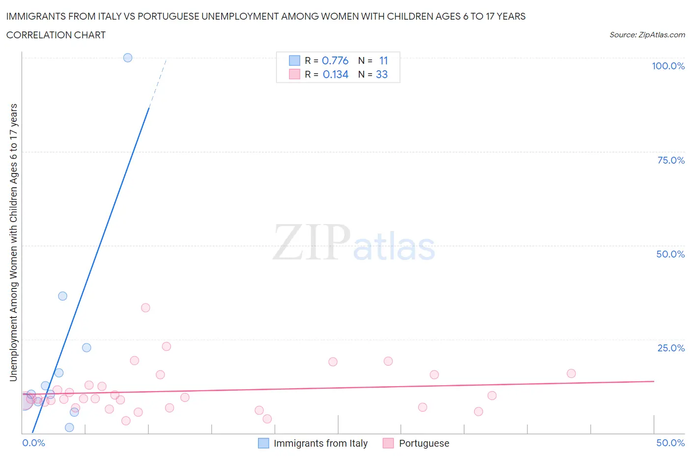 Immigrants from Italy vs Portuguese Unemployment Among Women with Children Ages 6 to 17 years