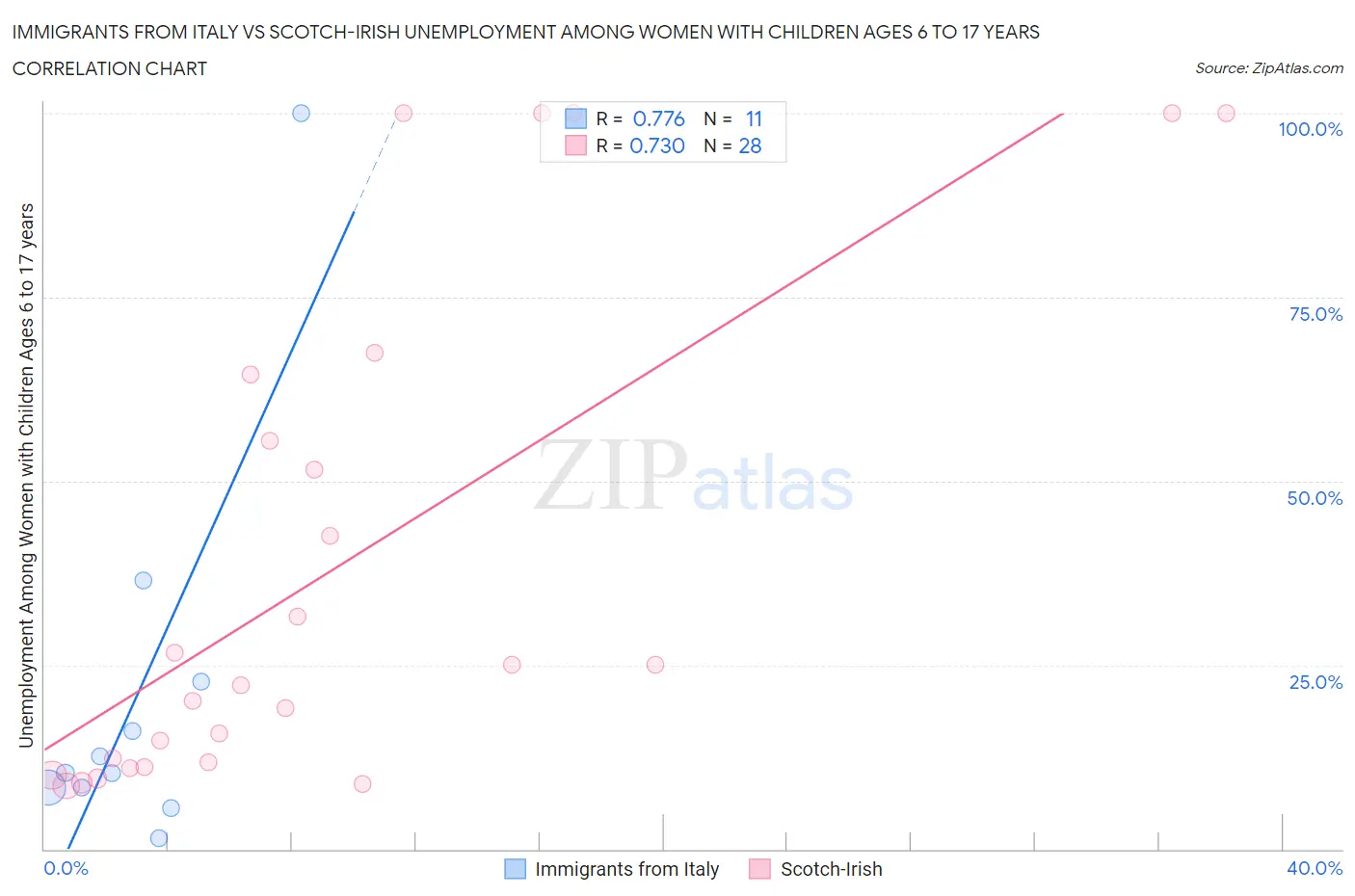 Immigrants from Italy vs Scotch-Irish Unemployment Among Women with Children Ages 6 to 17 years