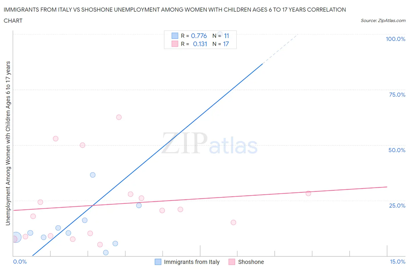 Immigrants from Italy vs Shoshone Unemployment Among Women with Children Ages 6 to 17 years