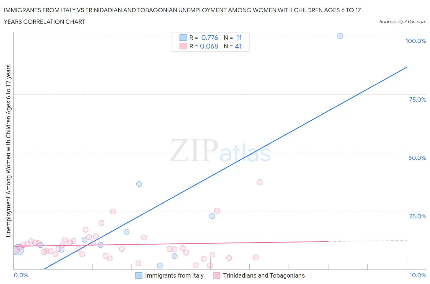 Immigrants from Italy vs Trinidadian and Tobagonian Unemployment Among Women with Children Ages 6 to 17 years