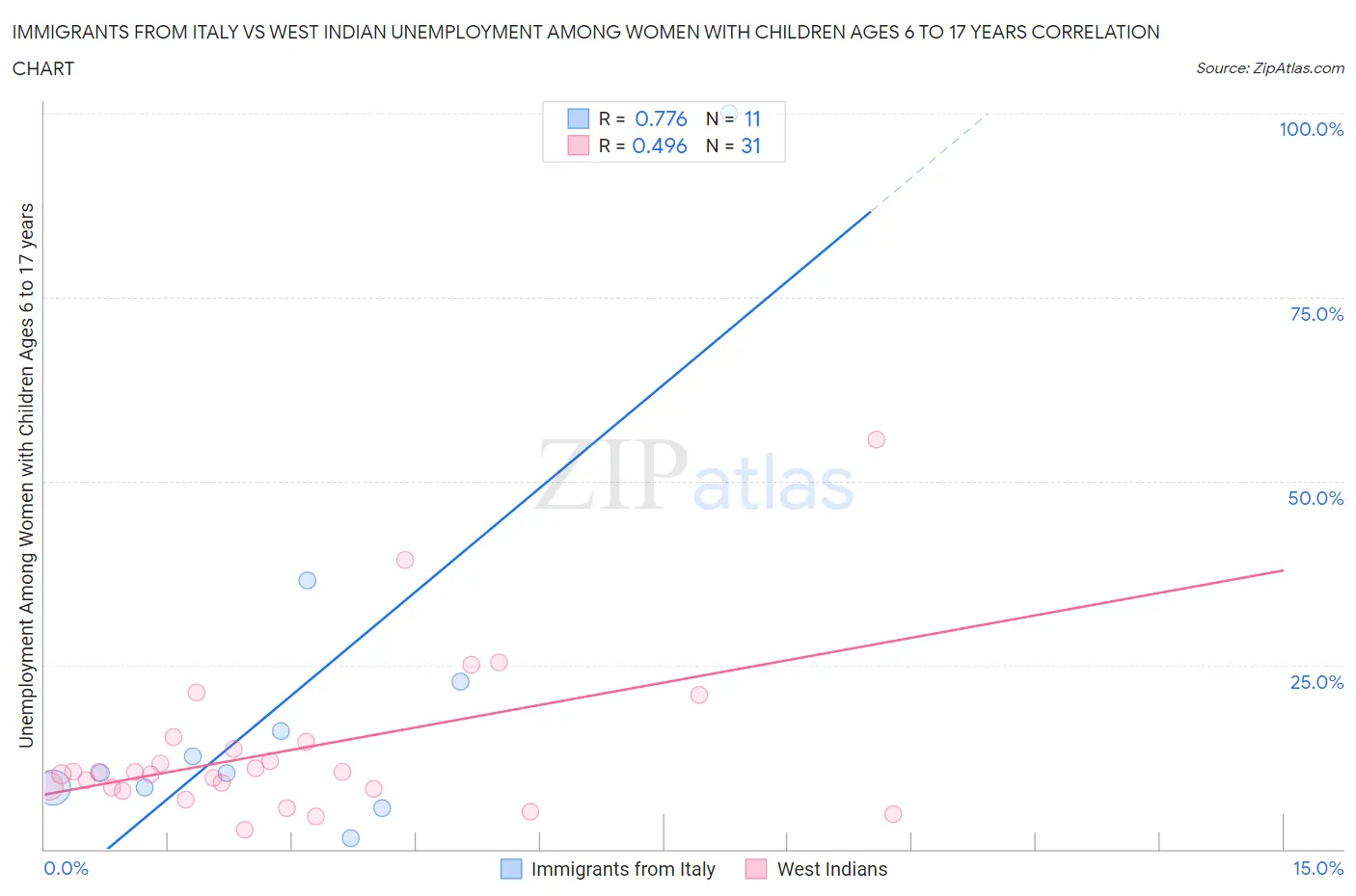 Immigrants from Italy vs West Indian Unemployment Among Women with Children Ages 6 to 17 years