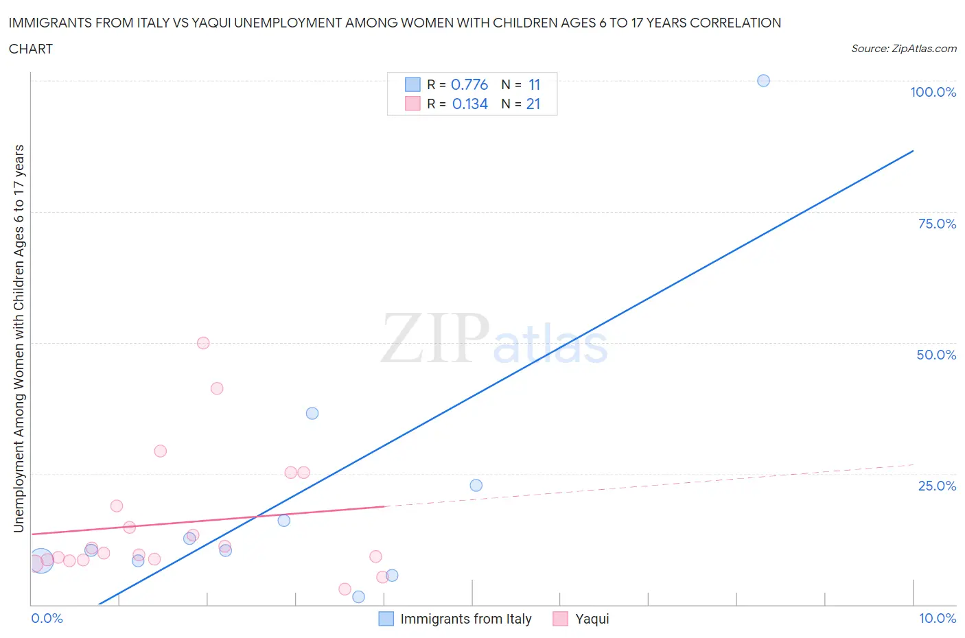 Immigrants from Italy vs Yaqui Unemployment Among Women with Children Ages 6 to 17 years