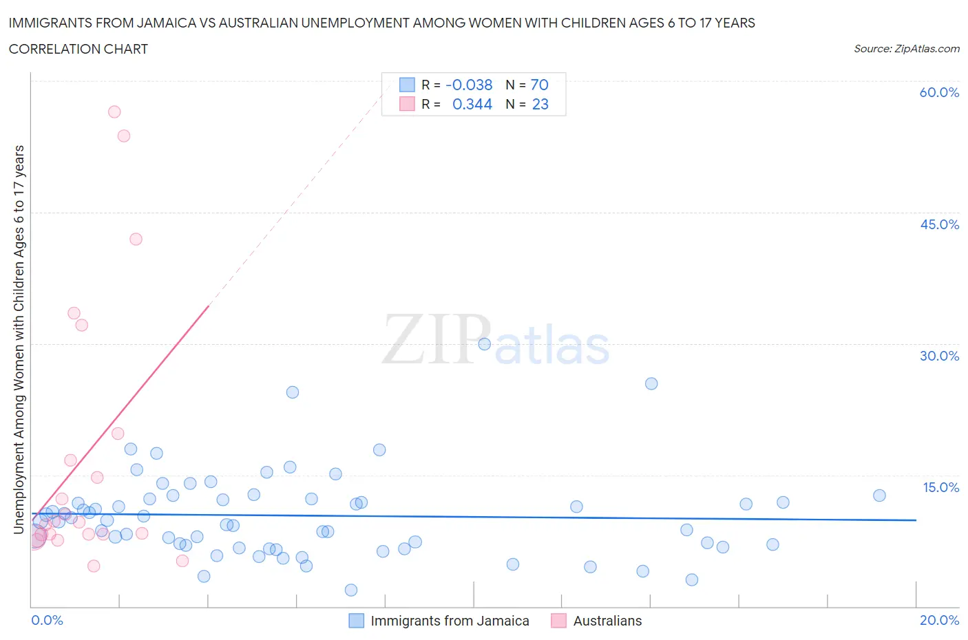 Immigrants from Jamaica vs Australian Unemployment Among Women with Children Ages 6 to 17 years