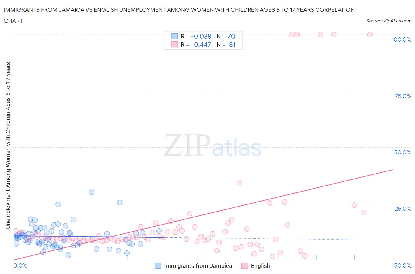 Immigrants from Jamaica vs English Unemployment Among Women with Children Ages 6 to 17 years