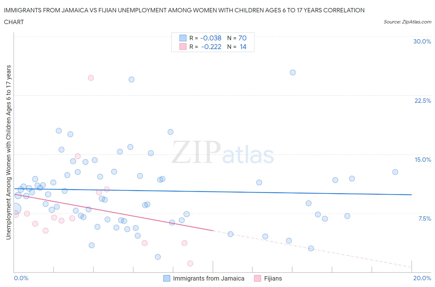 Immigrants from Jamaica vs Fijian Unemployment Among Women with Children Ages 6 to 17 years