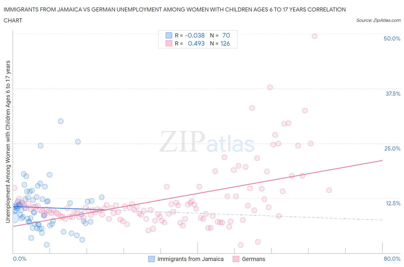 Immigrants from Jamaica vs German Unemployment Among Women with Children Ages 6 to 17 years