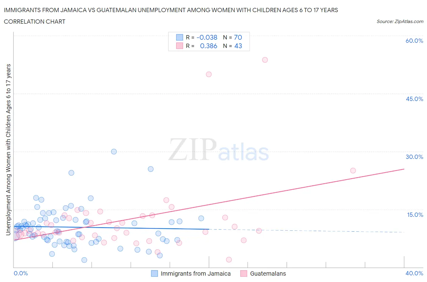 Immigrants from Jamaica vs Guatemalan Unemployment Among Women with Children Ages 6 to 17 years