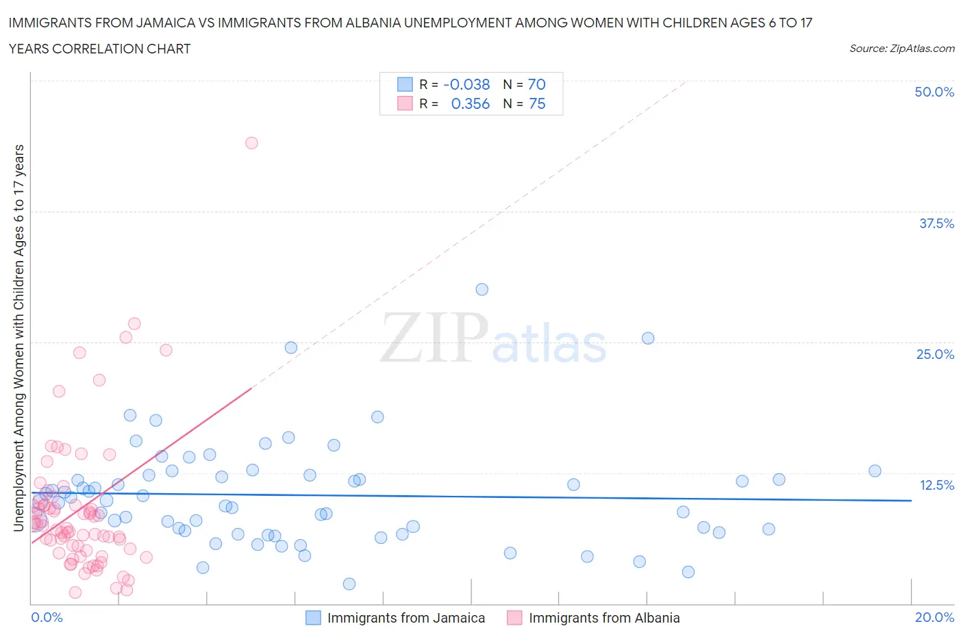 Immigrants from Jamaica vs Immigrants from Albania Unemployment Among Women with Children Ages 6 to 17 years