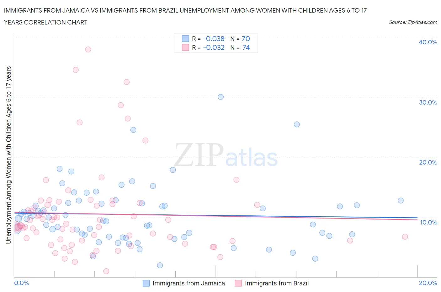 Immigrants from Jamaica vs Immigrants from Brazil Unemployment Among Women with Children Ages 6 to 17 years