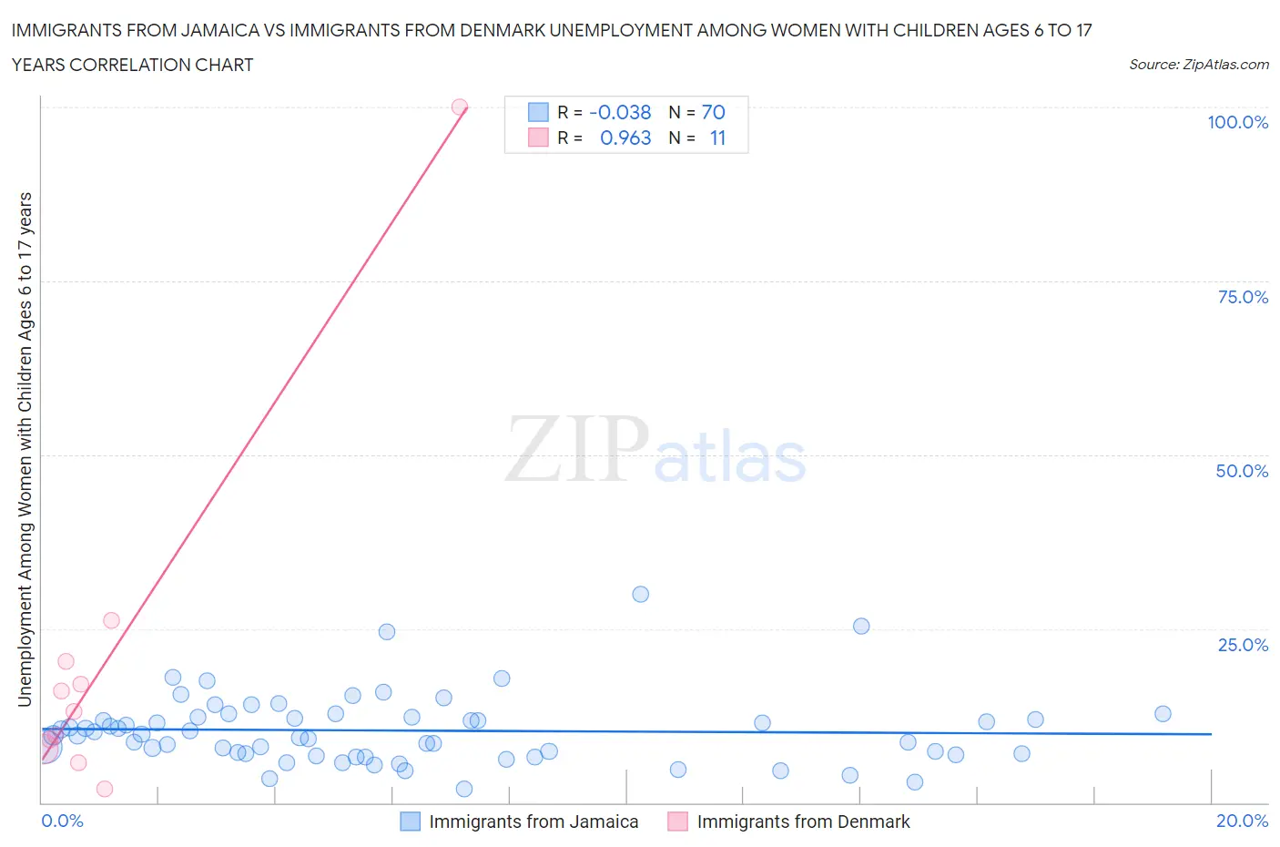 Immigrants from Jamaica vs Immigrants from Denmark Unemployment Among Women with Children Ages 6 to 17 years