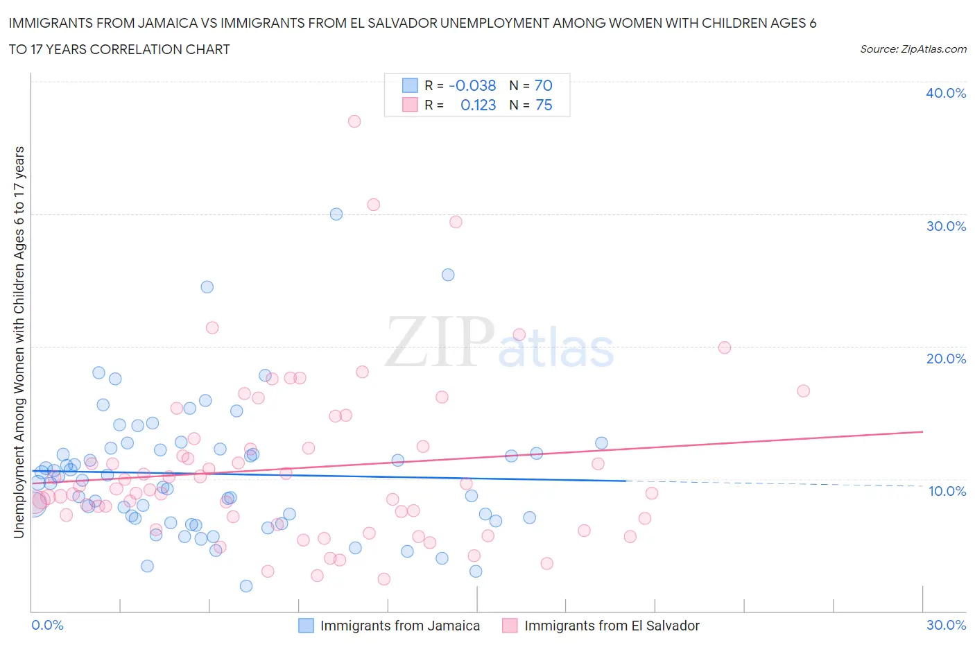 Immigrants from Jamaica vs Immigrants from El Salvador Unemployment Among Women with Children Ages 6 to 17 years