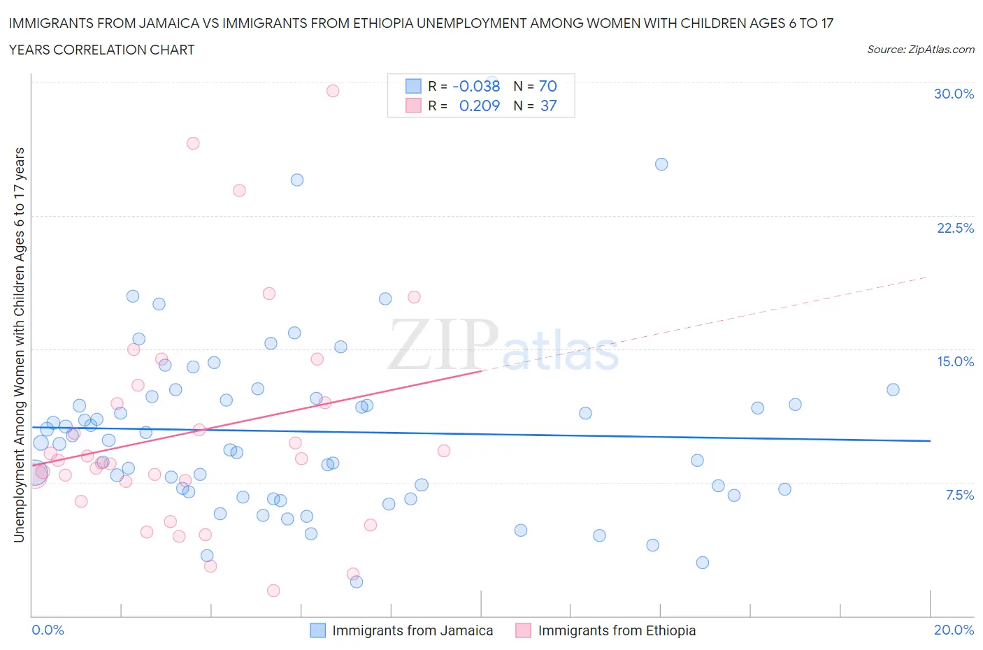 Immigrants from Jamaica vs Immigrants from Ethiopia Unemployment Among Women with Children Ages 6 to 17 years