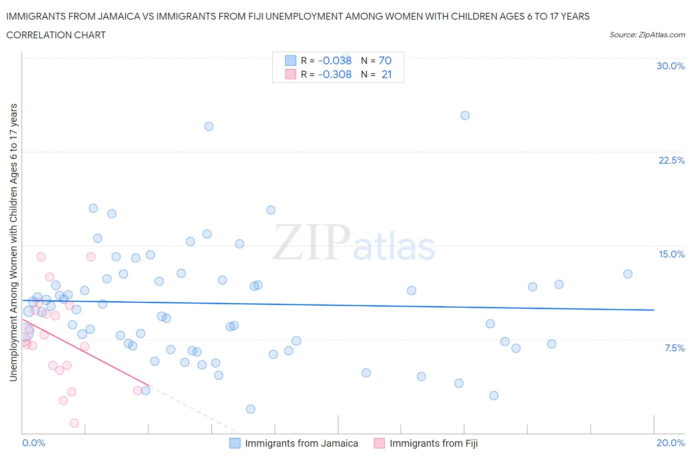 Immigrants from Jamaica vs Immigrants from Fiji Unemployment Among Women with Children Ages 6 to 17 years