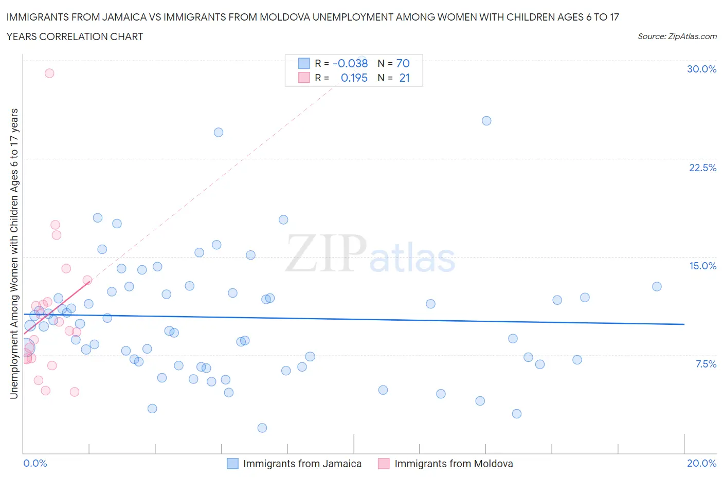 Immigrants from Jamaica vs Immigrants from Moldova Unemployment Among Women with Children Ages 6 to 17 years