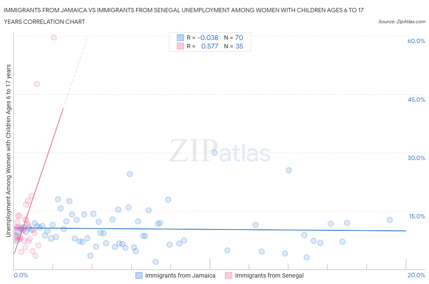 Immigrants from Jamaica vs Immigrants from Senegal Unemployment Among Women with Children Ages 6 to 17 years