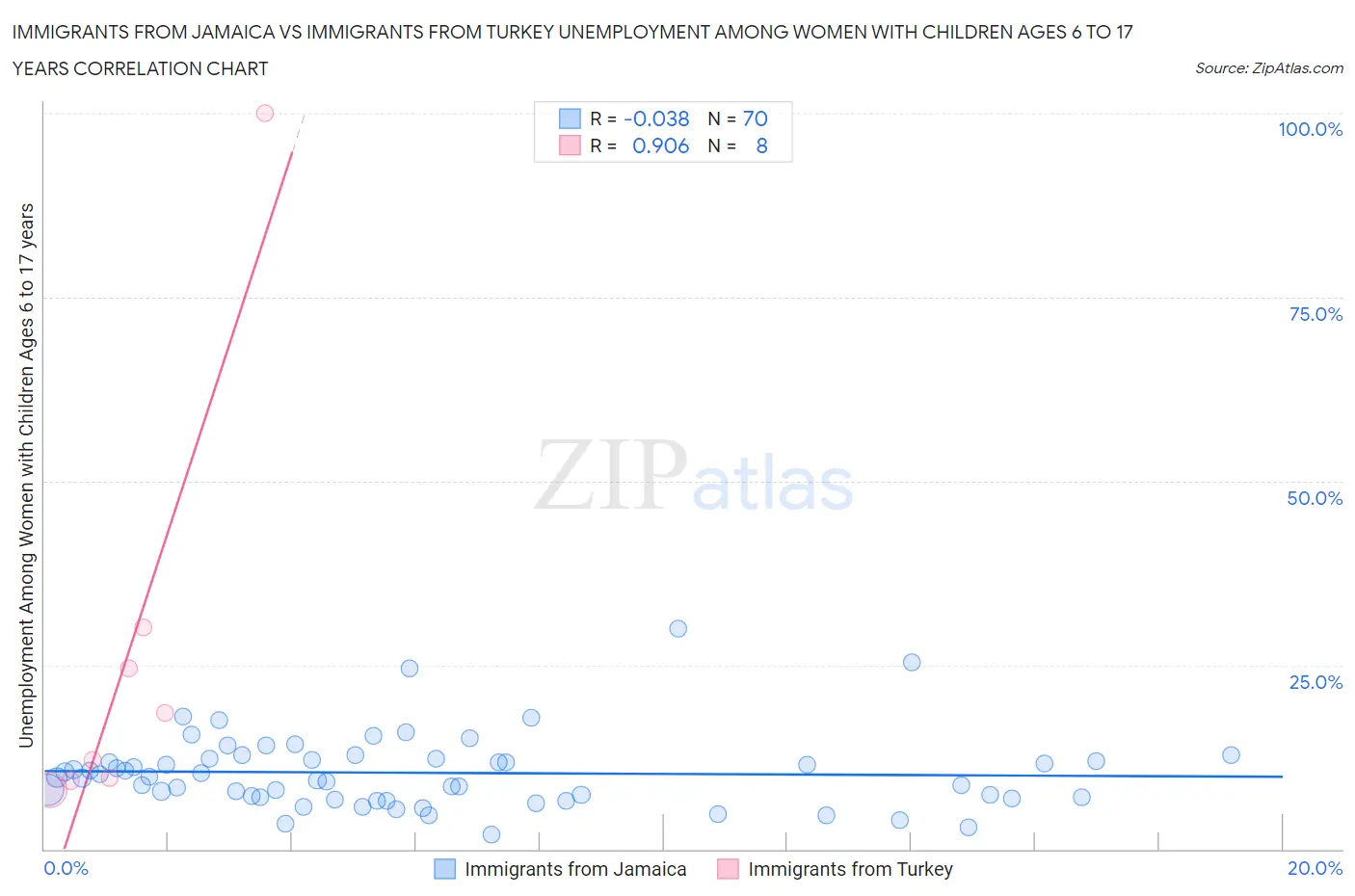 Immigrants from Jamaica vs Immigrants from Turkey Unemployment Among Women with Children Ages 6 to 17 years