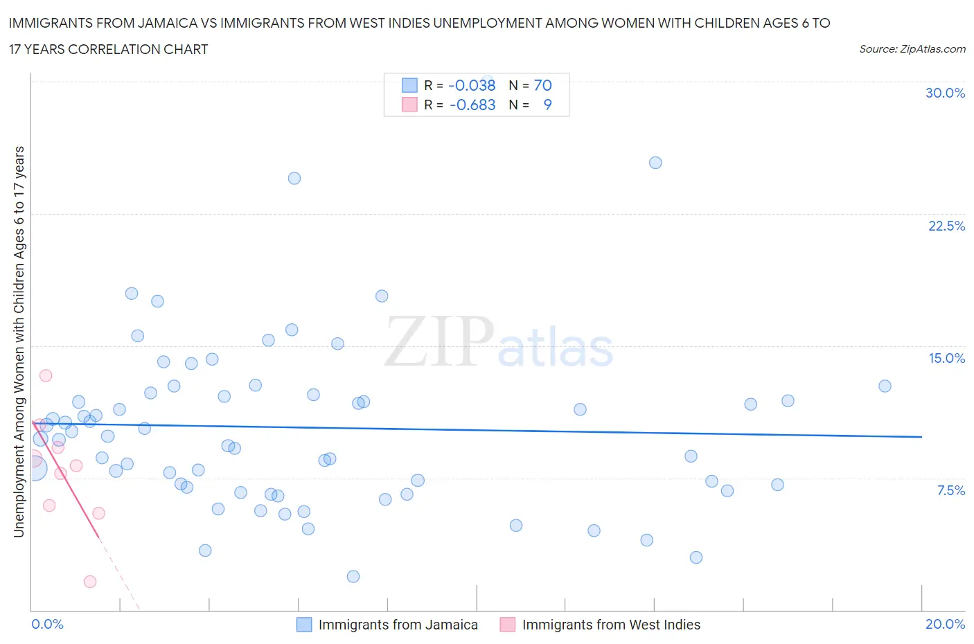 Immigrants from Jamaica vs Immigrants from West Indies Unemployment Among Women with Children Ages 6 to 17 years